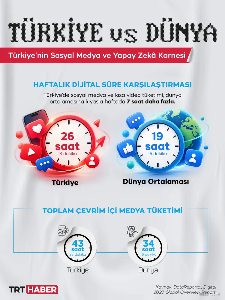 Türkiyede sosyal medya kullanımı haftada 26 saati geçti